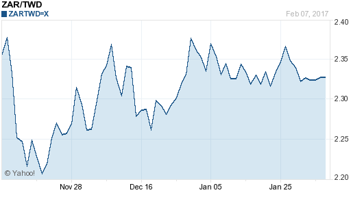 南非幣,zar匯率線圖