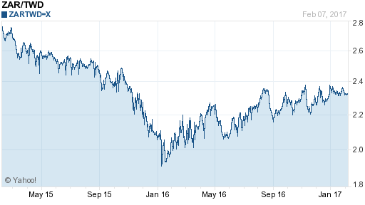 南非幣,zar匯率線圖