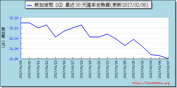 新加坡幣,sgd匯率線圖