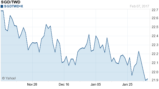 新加坡幣,sgd匯率線圖