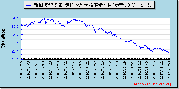 新加坡幣,sgd匯率線圖