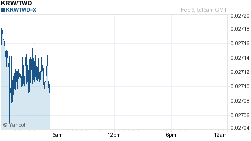 韓元,krw匯率線圖