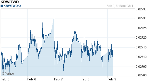 韓元,krw匯率線圖