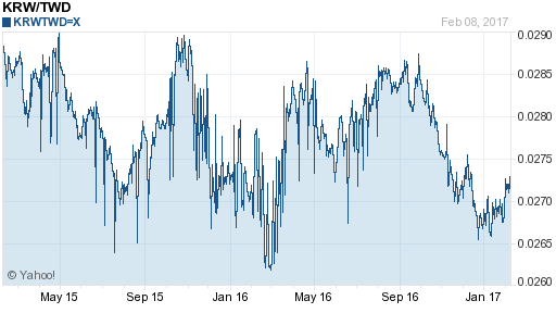 韓元,krw匯率線圖