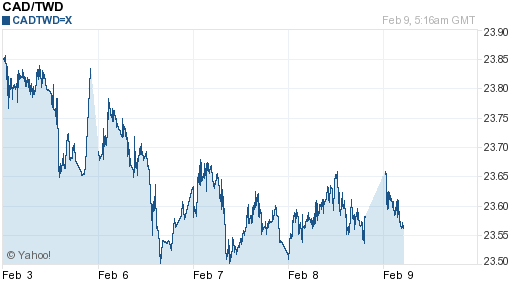 加拿大幣,cad匯率線圖