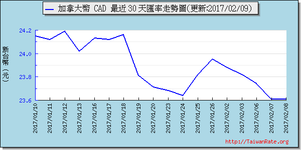 加拿大幣,cad匯率線圖