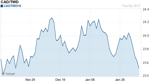 加拿大幣,cad匯率線圖