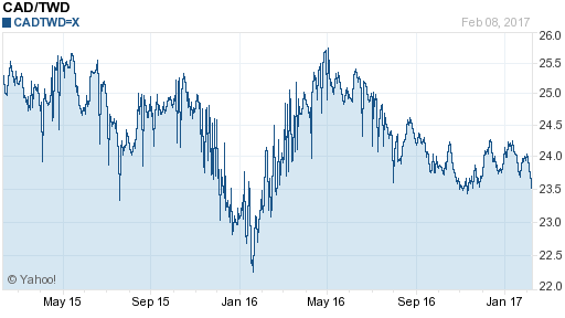 加拿大幣,cad匯率線圖