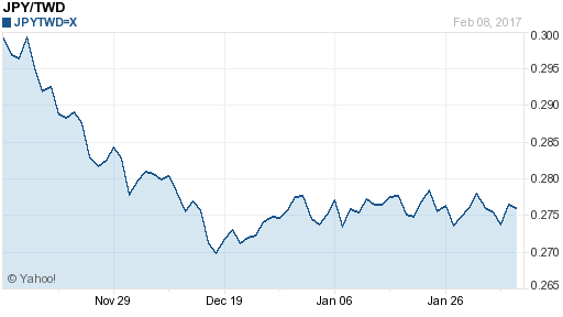 日幣日圓,jpy匯率線圖