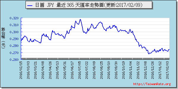 日幣日圓,jpy匯率線圖