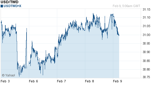 美金,usd匯率線圖