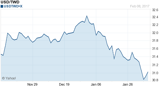 美金,usd匯率線圖