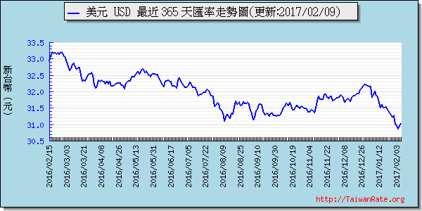 美金,usd匯率線圖