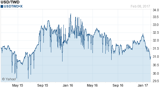 美金,usd匯率線圖