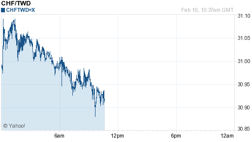 瑞士法郎,chf匯率線圖