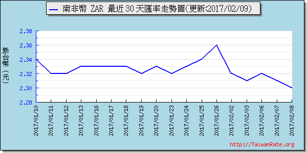 南非幣,zar匯率線圖