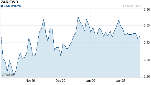 南非幣,zar匯率線圖