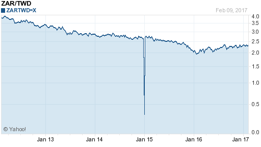 南非幣,zar匯率線圖