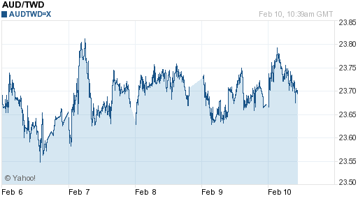 澳幣,aud匯率線圖