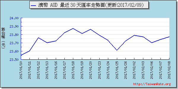 澳幣,aud匯率線圖