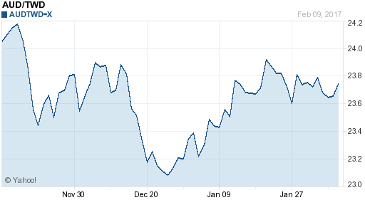 澳幣,aud匯率線圖