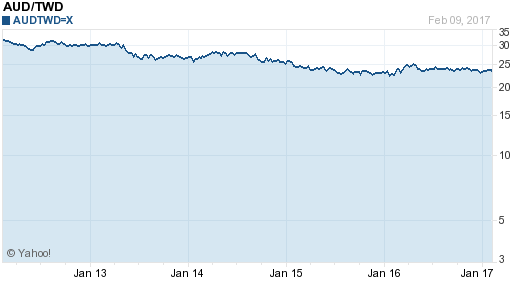 澳幣,aud匯率線圖