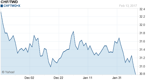 瑞士法郎,chf匯率線圖