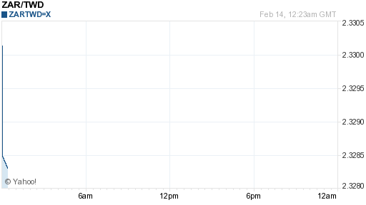 南非幣,zar匯率線圖