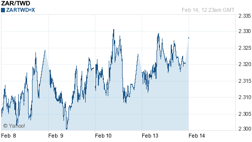 南非幣,zar匯率線圖