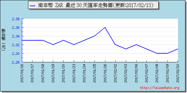 南非幣,zar匯率線圖