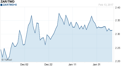 南非幣,zar匯率線圖