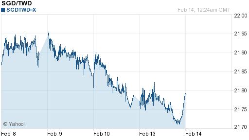 新加坡幣,sgd匯率線圖