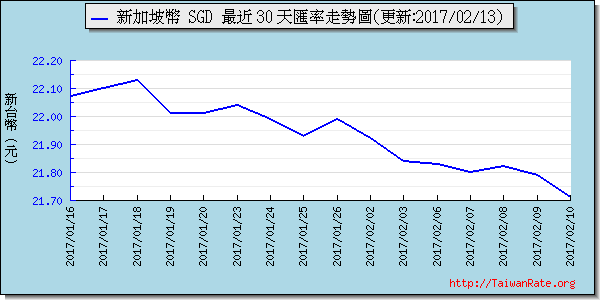 新加坡幣,sgd匯率線圖