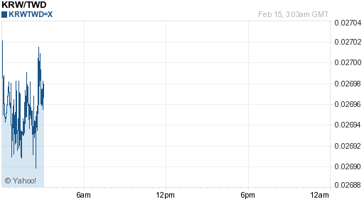 韓元,krw匯率線圖