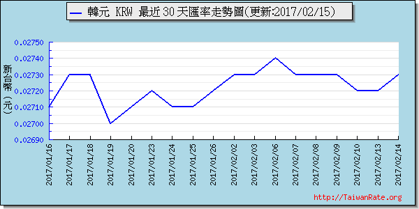 韓元,krw匯率線圖