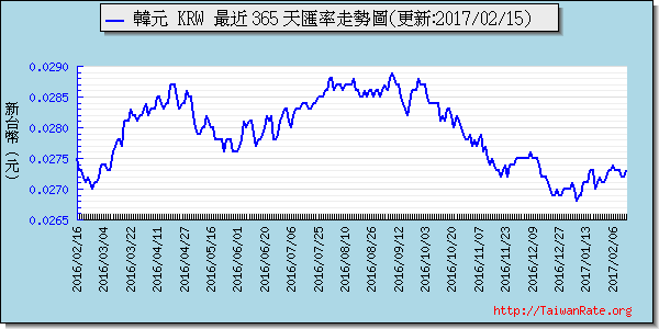 韓元,krw匯率線圖