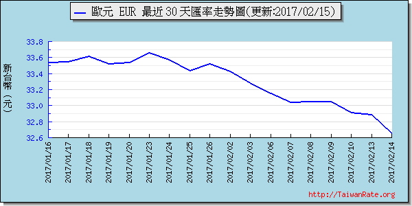 歐元,eur匯率線圖