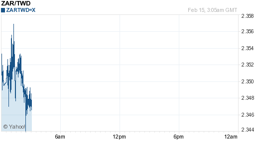 南非幣,zar匯率線圖