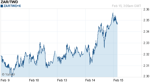 南非幣,zar匯率線圖