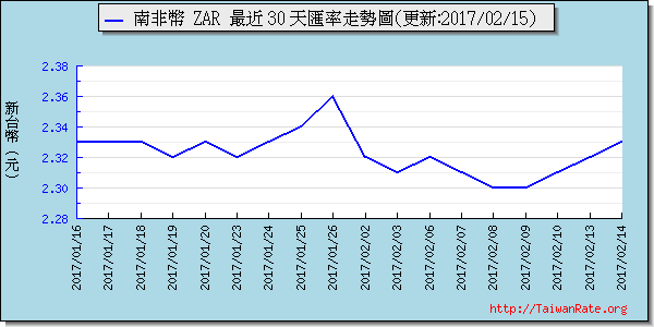 南非幣,zar匯率線圖