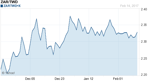 南非幣,zar匯率線圖