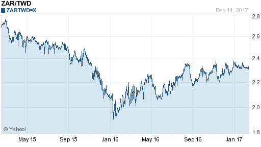 南非幣,zar匯率線圖