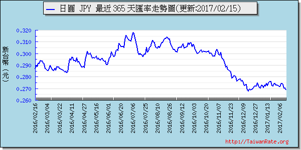 日幣日圓,jpy匯率線圖