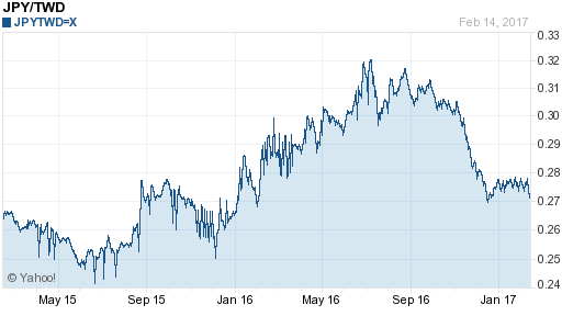 日幣日圓,jpy匯率線圖