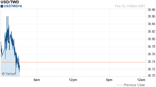 美金,usd匯率線圖