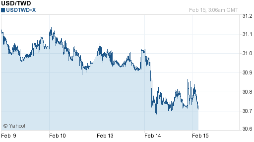 美金,usd匯率線圖