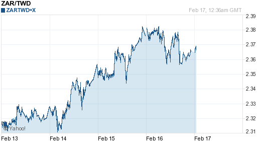 南非幣,zar匯率線圖