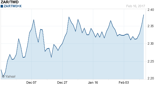 南非幣,zar匯率線圖