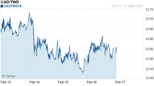 加拿大幣,cad匯率線圖