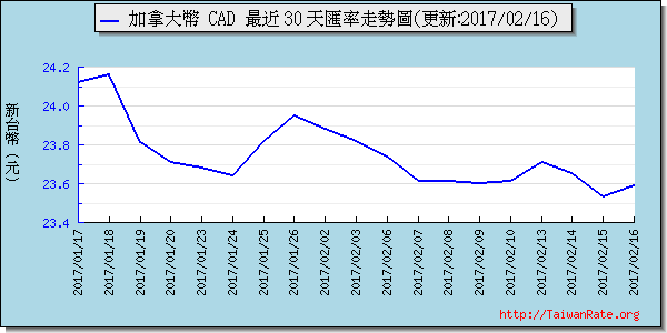 加拿大幣,cad匯率線圖